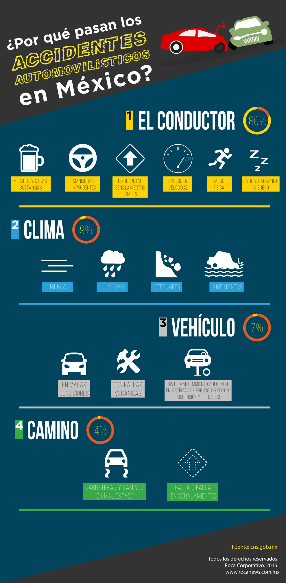 Accidentes en México: Ocurren debido al conductor, al clima, por razones mecánicas o del vehículo y por el camino.